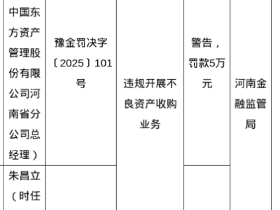 東方資管河南分公司違規收不良資產，公司罰50萬責任人受罰